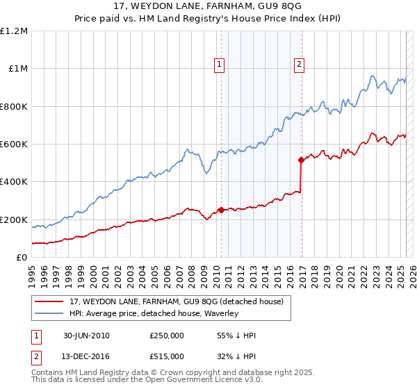 17, WEYDON LANE, FARNHAM, GU9 8QG: Price paid vs HM Land Registry's House Price Index