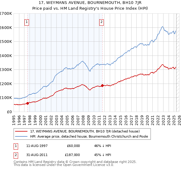 17, WEYMANS AVENUE, BOURNEMOUTH, BH10 7JR: Price paid vs HM Land Registry's House Price Index