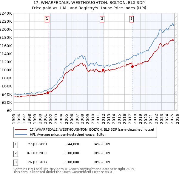 17, WHARFEDALE, WESTHOUGHTON, BOLTON, BL5 3DP: Price paid vs HM Land Registry's House Price Index