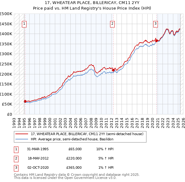 17, WHEATEAR PLACE, BILLERICAY, CM11 2YY: Price paid vs HM Land Registry's House Price Index