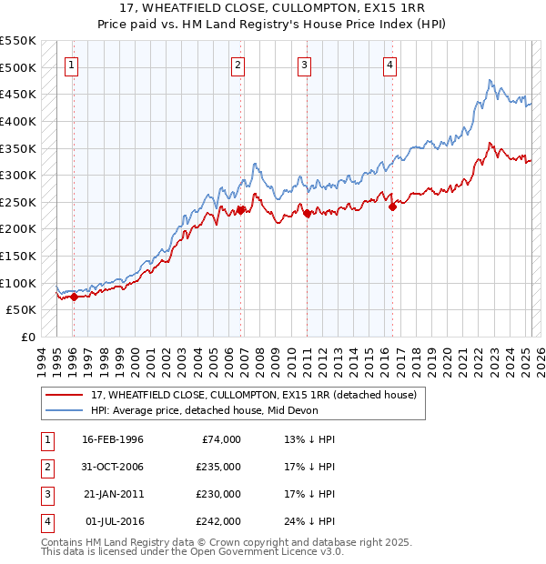 17, WHEATFIELD CLOSE, CULLOMPTON, EX15 1RR: Price paid vs HM Land Registry's House Price Index
