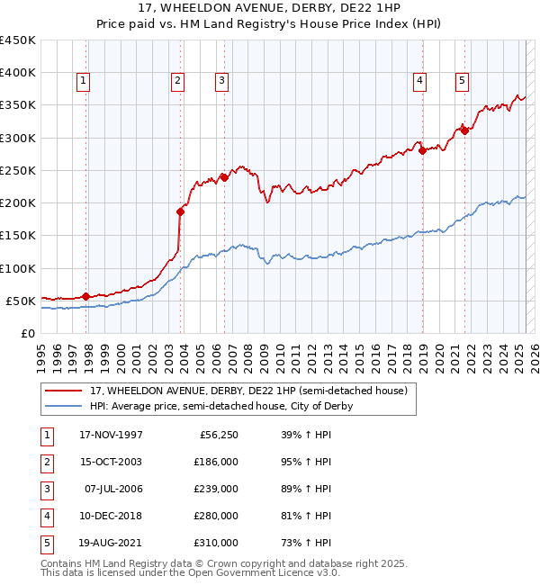 17, WHEELDON AVENUE, DERBY, DE22 1HP: Price paid vs HM Land Registry's House Price Index