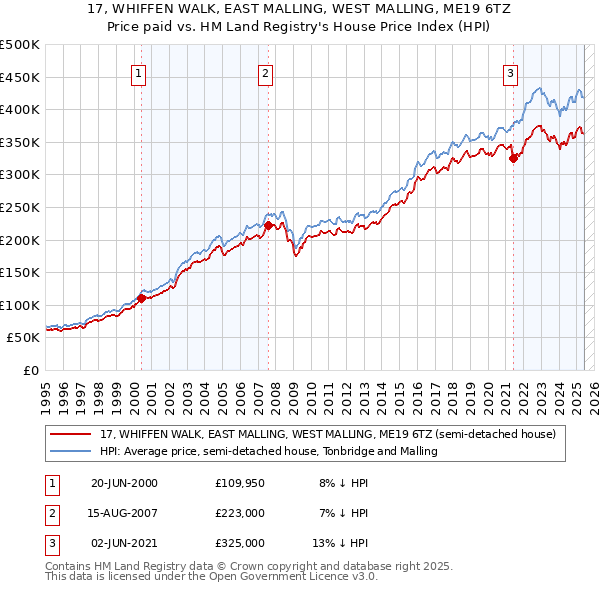 17, WHIFFEN WALK, EAST MALLING, WEST MALLING, ME19 6TZ: Price paid vs HM Land Registry's House Price Index