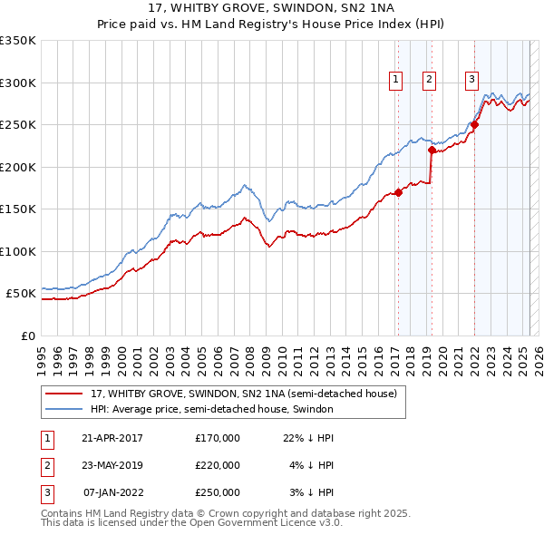 17, WHITBY GROVE, SWINDON, SN2 1NA: Price paid vs HM Land Registry's House Price Index
