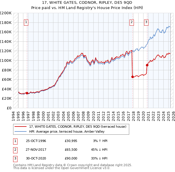 17, WHITE GATES, CODNOR, RIPLEY, DE5 9QD: Price paid vs HM Land Registry's House Price Index