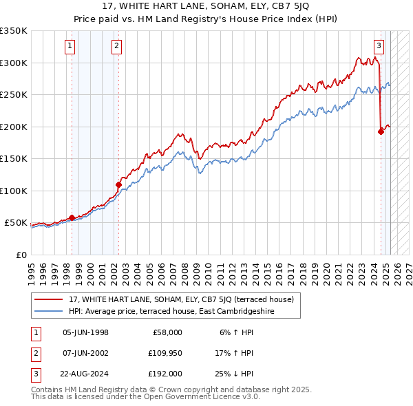 17, WHITE HART LANE, SOHAM, ELY, CB7 5JQ: Price paid vs HM Land Registry's House Price Index