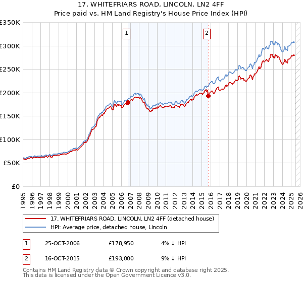 17, WHITEFRIARS ROAD, LINCOLN, LN2 4FF: Price paid vs HM Land Registry's House Price Index
