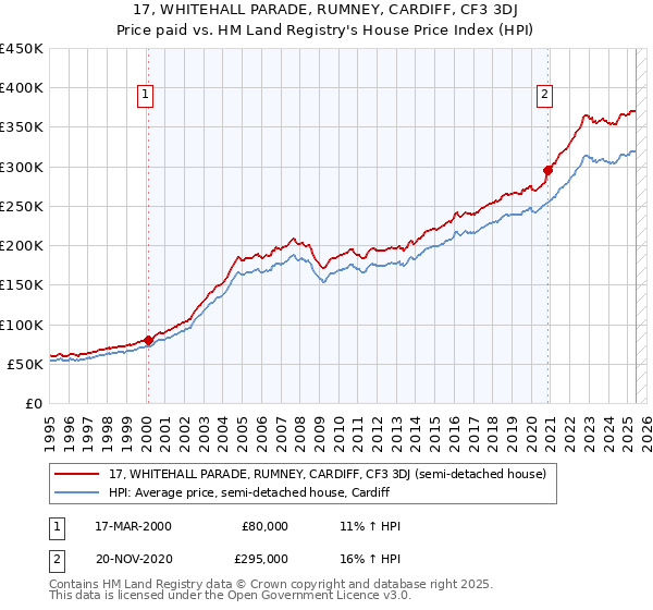 17, WHITEHALL PARADE, RUMNEY, CARDIFF, CF3 3DJ: Price paid vs HM Land Registry's House Price Index