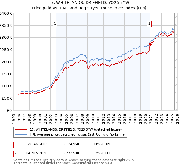 17, WHITELANDS, DRIFFIELD, YO25 5YW: Price paid vs HM Land Registry's House Price Index