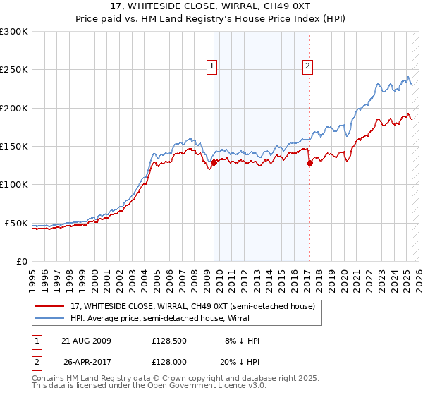 17, WHITESIDE CLOSE, WIRRAL, CH49 0XT: Price paid vs HM Land Registry's House Price Index