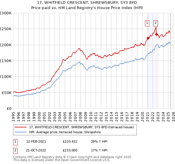 17, WHITFIELD CRESCENT, SHREWSBURY, SY3 8FD: Price paid vs HM Land Registry's House Price Index