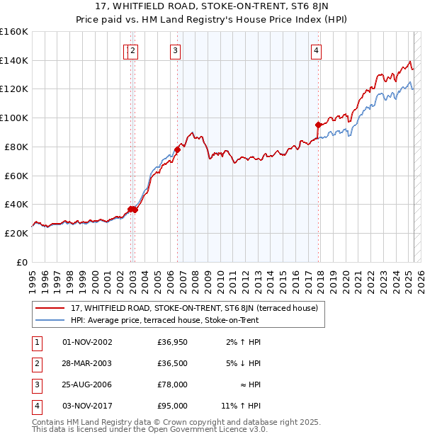 17, WHITFIELD ROAD, STOKE-ON-TRENT, ST6 8JN: Price paid vs HM Land Registry's House Price Index