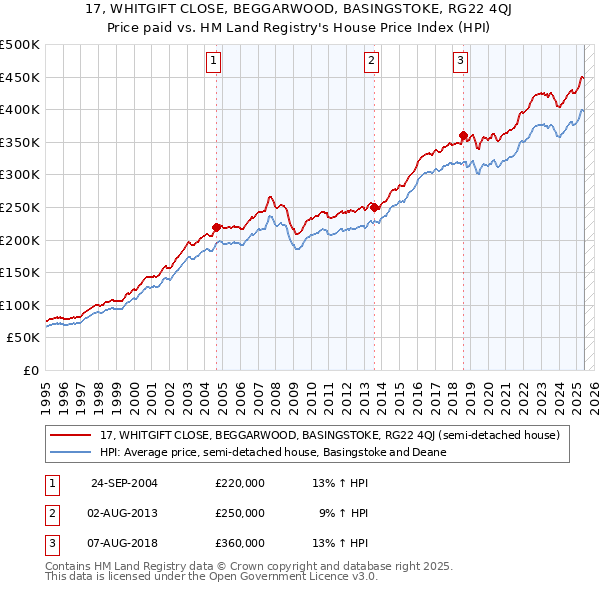 17, WHITGIFT CLOSE, BEGGARWOOD, BASINGSTOKE, RG22 4QJ: Price paid vs HM Land Registry's House Price Index