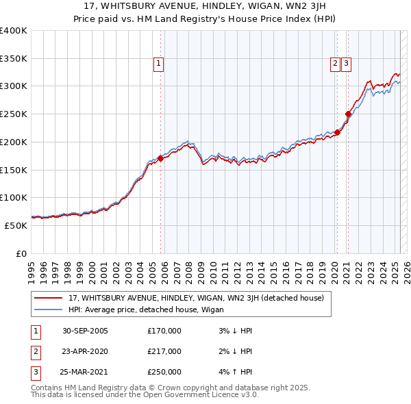 17, WHITSBURY AVENUE, HINDLEY, WIGAN, WN2 3JH: Price paid vs HM Land Registry's House Price Index