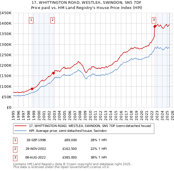17, WHITTINGTON ROAD, WESTLEA, SWINDON, SN5 7DF: Price paid vs HM Land Registry's House Price Index