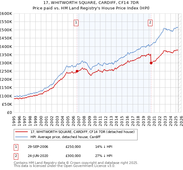 17, WHITWORTH SQUARE, CARDIFF, CF14 7DR: Price paid vs HM Land Registry's House Price Index