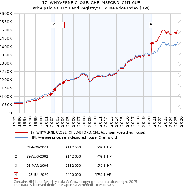 17, WHYVERNE CLOSE, CHELMSFORD, CM1 6UE: Price paid vs HM Land Registry's House Price Index