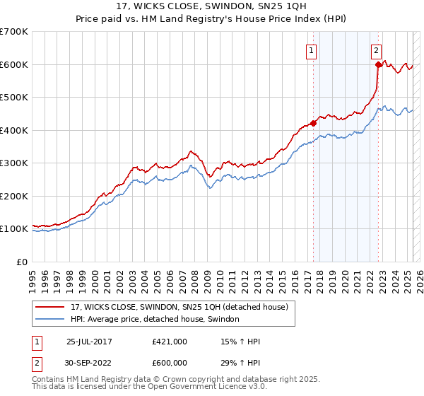 17, WICKS CLOSE, SWINDON, SN25 1QH: Price paid vs HM Land Registry's House Price Index