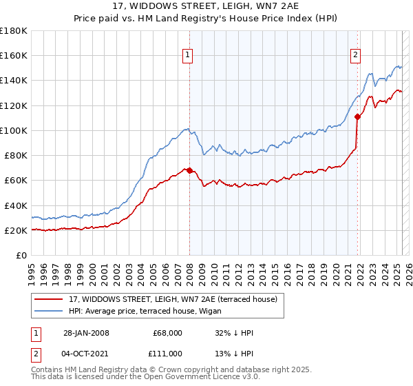 17, WIDDOWS STREET, LEIGH, WN7 2AE: Price paid vs HM Land Registry's House Price Index