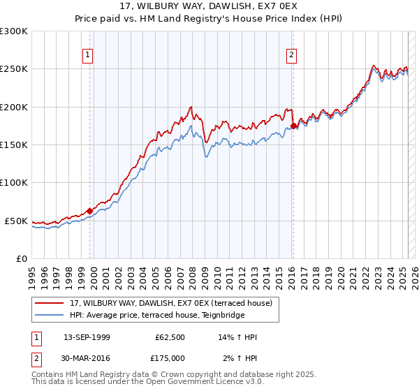 17, WILBURY WAY, DAWLISH, EX7 0EX: Price paid vs HM Land Registry's House Price Index