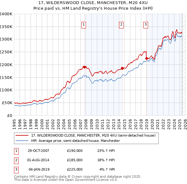 17, WILDERSWOOD CLOSE, MANCHESTER, M20 4XU: Price paid vs HM Land Registry's House Price Index