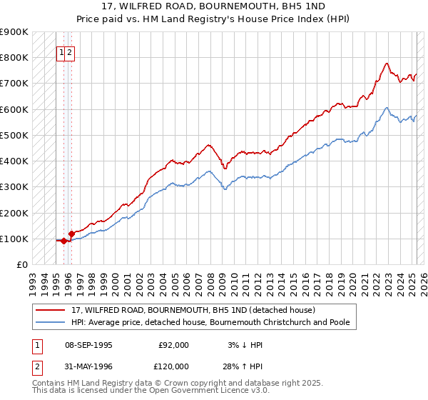 17, WILFRED ROAD, BOURNEMOUTH, BH5 1ND: Price paid vs HM Land Registry's House Price Index