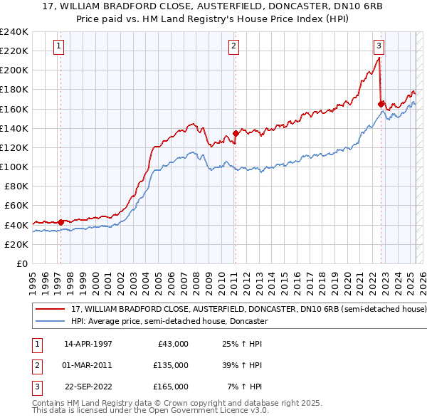 17, WILLIAM BRADFORD CLOSE, AUSTERFIELD, DONCASTER, DN10 6RB: Price paid vs HM Land Registry's House Price Index
