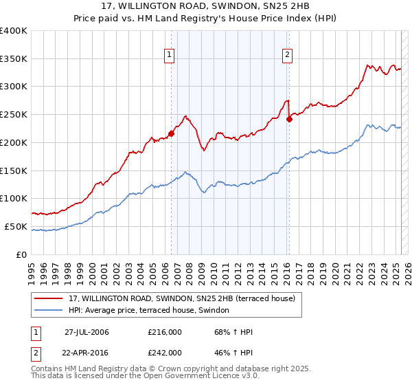 17, WILLINGTON ROAD, SWINDON, SN25 2HB: Price paid vs HM Land Registry's House Price Index