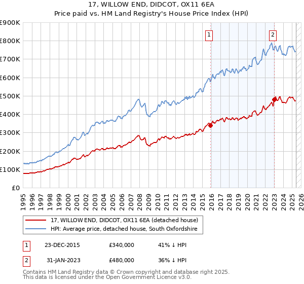 17, WILLOW END, DIDCOT, OX11 6EA: Price paid vs HM Land Registry's House Price Index