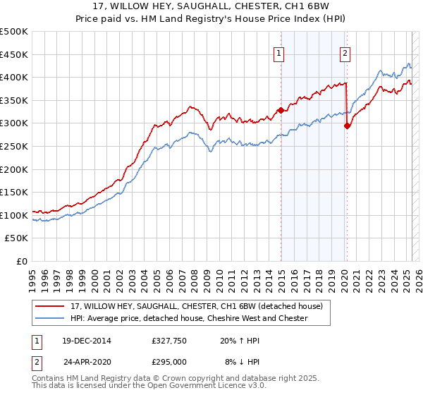 17, WILLOW HEY, SAUGHALL, CHESTER, CH1 6BW: Price paid vs HM Land Registry's House Price Index