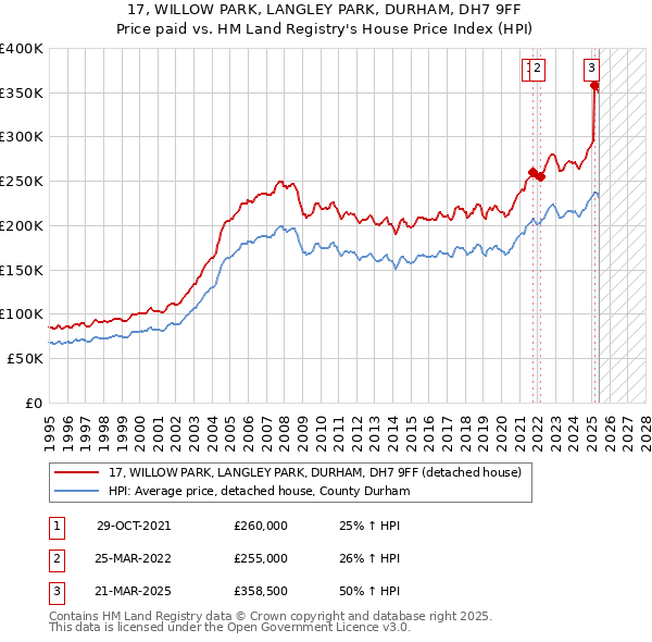 17, WILLOW PARK, LANGLEY PARK, DURHAM, DH7 9FF: Price paid vs HM Land Registry's House Price Index