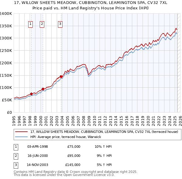17, WILLOW SHEETS MEADOW, CUBBINGTON, LEAMINGTON SPA, CV32 7XL: Price paid vs HM Land Registry's House Price Index