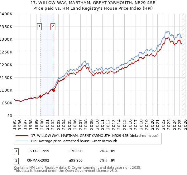 17, WILLOW WAY, MARTHAM, GREAT YARMOUTH, NR29 4SB: Price paid vs HM Land Registry's House Price Index