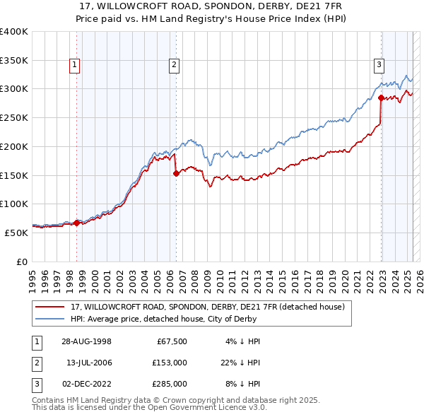 17, WILLOWCROFT ROAD, SPONDON, DERBY, DE21 7FR: Price paid vs HM Land Registry's House Price Index