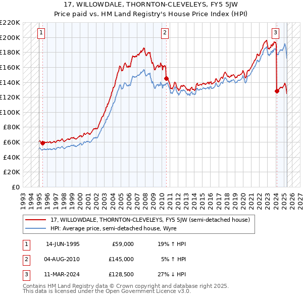 17, WILLOWDALE, THORNTON-CLEVELEYS, FY5 5JW: Price paid vs HM Land Registry's House Price Index