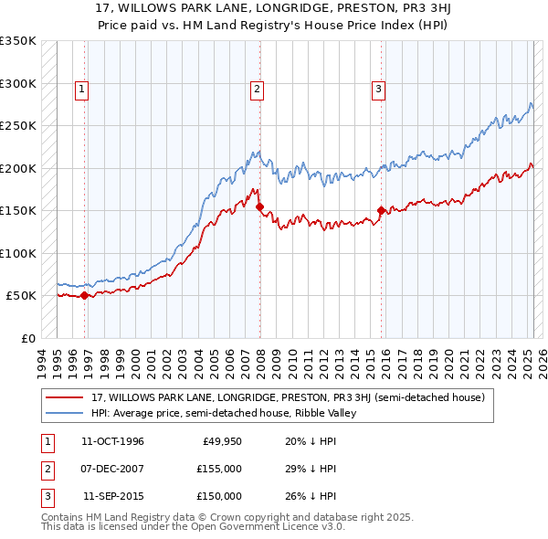 17, WILLOWS PARK LANE, LONGRIDGE, PRESTON, PR3 3HJ: Price paid vs HM Land Registry's House Price Index