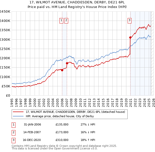 17, WILMOT AVENUE, CHADDESDEN, DERBY, DE21 6PL: Price paid vs HM Land Registry's House Price Index