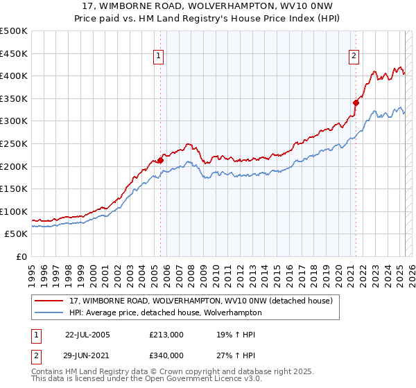 17, WIMBORNE ROAD, WOLVERHAMPTON, WV10 0NW: Price paid vs HM Land Registry's House Price Index