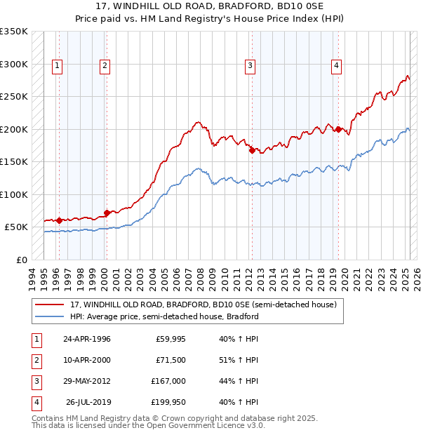 17, WINDHILL OLD ROAD, BRADFORD, BD10 0SE: Price paid vs HM Land Registry's House Price Index