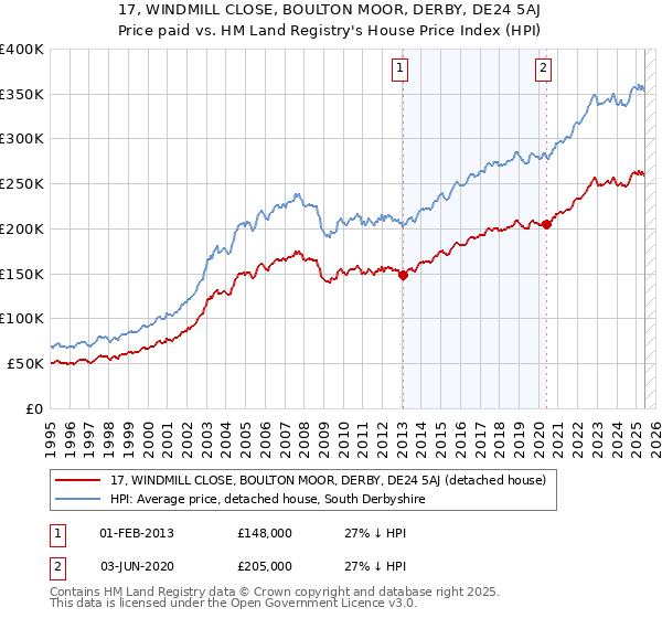 17, WINDMILL CLOSE, BOULTON MOOR, DERBY, DE24 5AJ: Price paid vs HM Land Registry's House Price Index