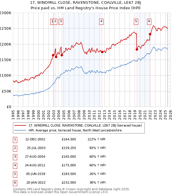 17, WINDMILL CLOSE, RAVENSTONE, COALVILLE, LE67 2BJ: Price paid vs HM Land Registry's House Price Index