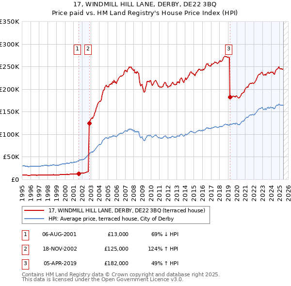 17, WINDMILL HILL LANE, DERBY, DE22 3BQ: Price paid vs HM Land Registry's House Price Index