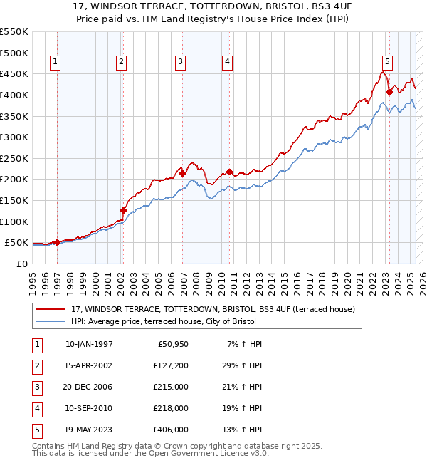 17, WINDSOR TERRACE, TOTTERDOWN, BRISTOL, BS3 4UF: Price paid vs HM Land Registry's House Price Index