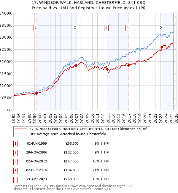 17, WINDSOR WALK, HASLAND, CHESTERFIELD, S41 0BQ: Price paid vs HM Land Registry's House Price Index