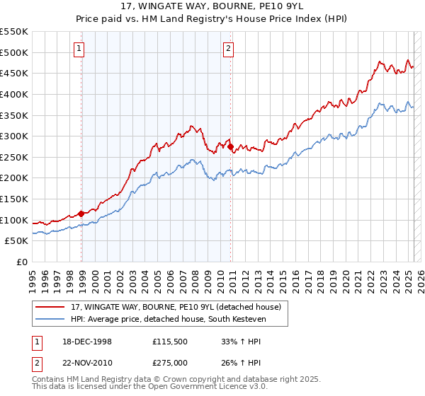 17, WINGATE WAY, BOURNE, PE10 9YL: Price paid vs HM Land Registry's House Price Index