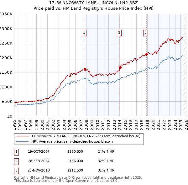 17, WINNOWSTY LANE, LINCOLN, LN2 5RZ: Price paid vs HM Land Registry's House Price Index