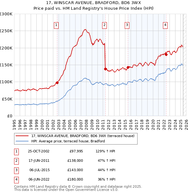 17, WINSCAR AVENUE, BRADFORD, BD6 3WX: Price paid vs HM Land Registry's House Price Index