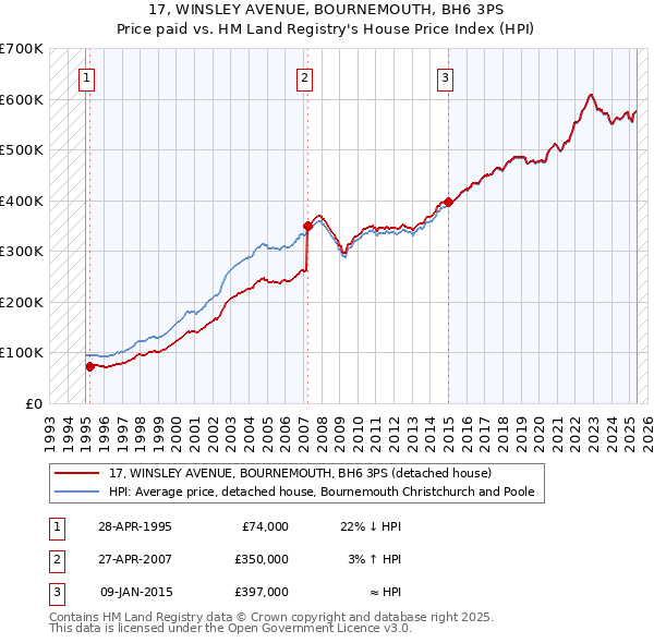 17, WINSLEY AVENUE, BOURNEMOUTH, BH6 3PS: Price paid vs HM Land Registry's House Price Index