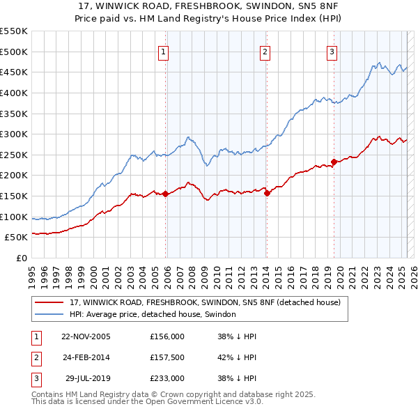 17, WINWICK ROAD, FRESHBROOK, SWINDON, SN5 8NF: Price paid vs HM Land Registry's House Price Index