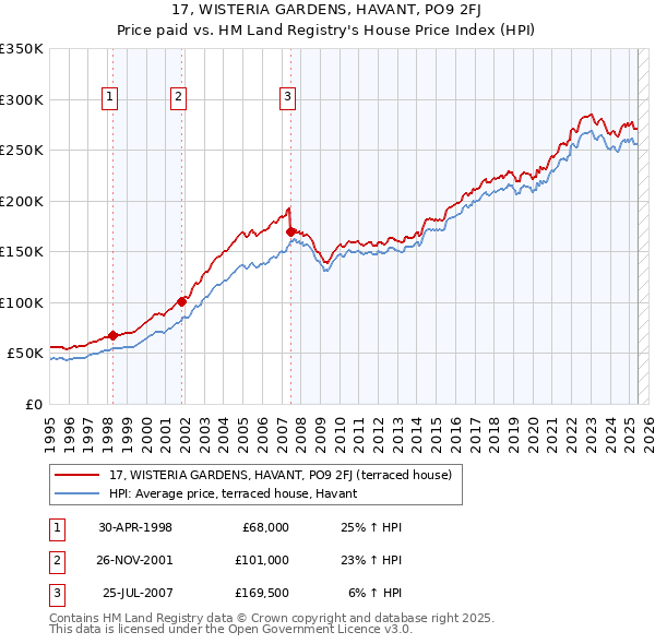 17, WISTERIA GARDENS, HAVANT, PO9 2FJ: Price paid vs HM Land Registry's House Price Index